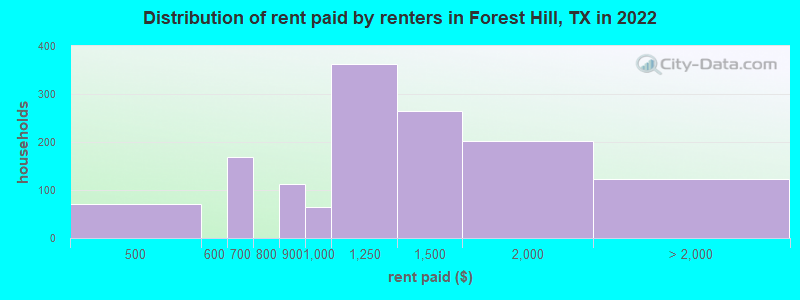 Distribution of rent paid by renters in Forest Hill, TX in 2022
