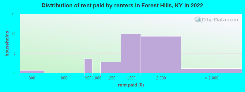 Distribution of rent paid by renters in Forest Hills, KY in 2022