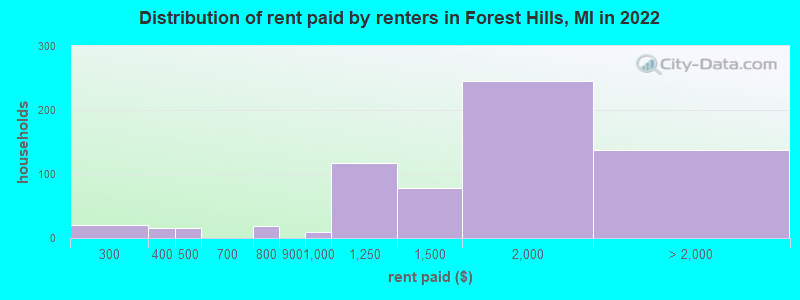 Distribution of rent paid by renters in Forest Hills, MI in 2022