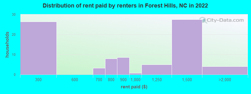 Distribution of rent paid by renters in Forest Hills, NC in 2022