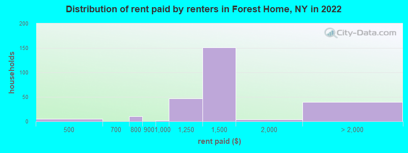 Distribution of rent paid by renters in Forest Home, NY in 2022