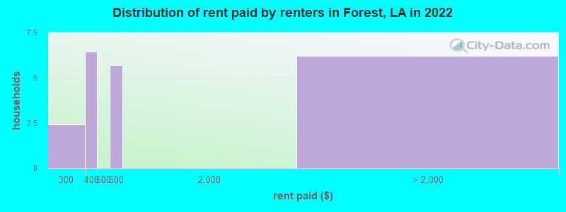 Distribution of rent paid by renters in Forest, LA in 2022