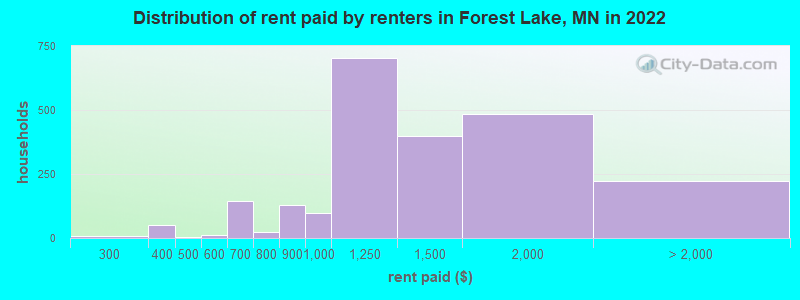 Distribution of rent paid by renters in Forest Lake, MN in 2022