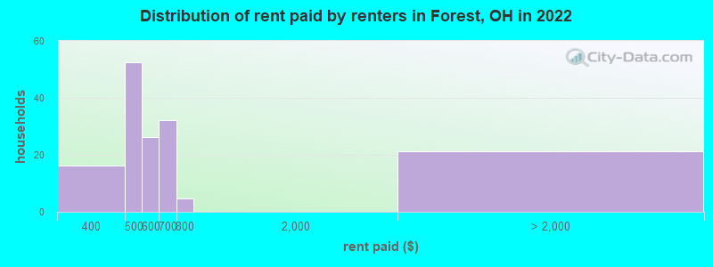 Distribution of rent paid by renters in Forest, OH in 2022