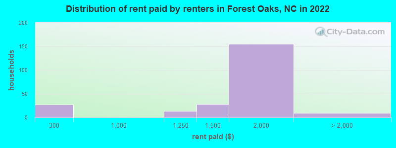 Distribution of rent paid by renters in Forest Oaks, NC in 2022