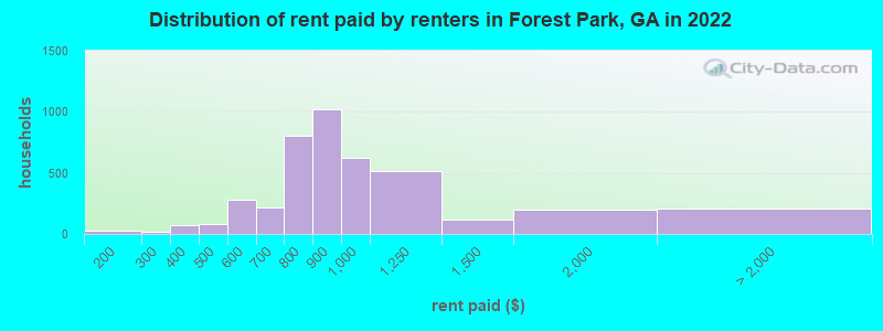 Distribution of rent paid by renters in Forest Park, GA in 2022