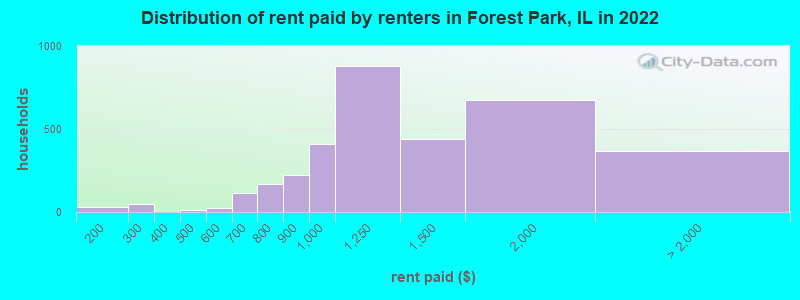 Distribution of rent paid by renters in Forest Park, IL in 2022