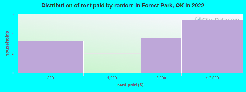 Distribution of rent paid by renters in Forest Park, OK in 2022