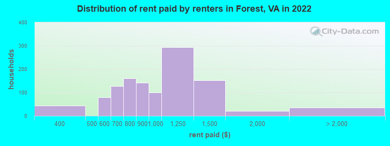 Distribution of rent paid by renters in Forest, VA in 2022