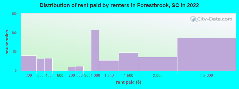 Distribution of rent paid by renters in Forestbrook, SC in 2022