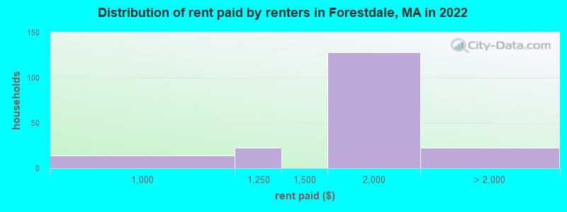 Distribution of rent paid by renters in Forestdale, MA in 2022