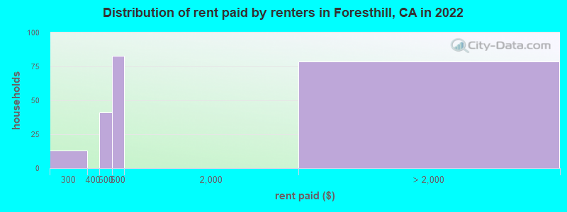 Distribution of rent paid by renters in Foresthill, CA in 2022