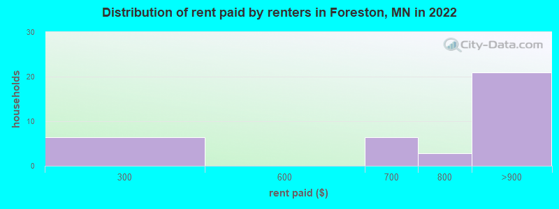 Distribution of rent paid by renters in Foreston, MN in 2022