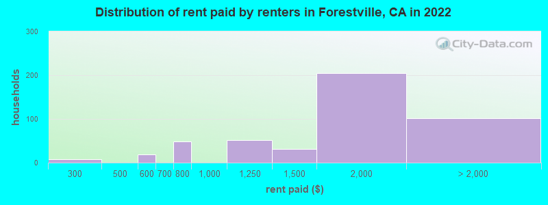 Distribution of rent paid by renters in Forestville, CA in 2022