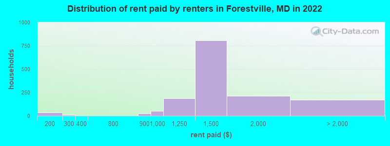 Distribution of rent paid by renters in Forestville, MD in 2022