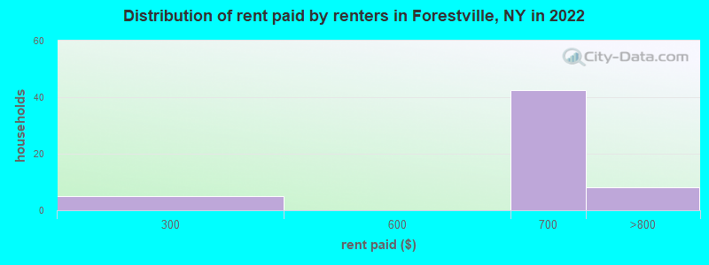 Distribution of rent paid by renters in Forestville, NY in 2022
