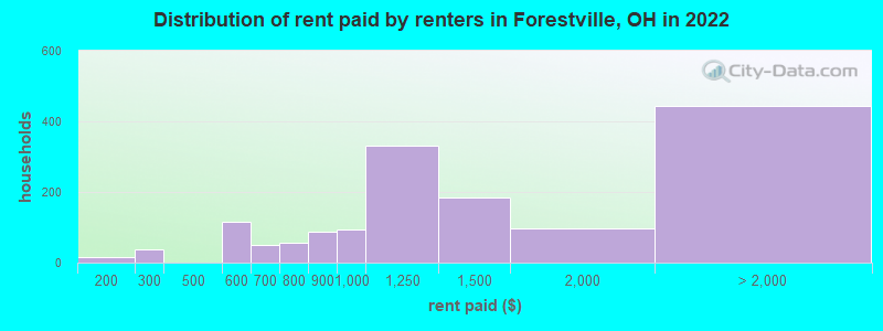 Distribution of rent paid by renters in Forestville, OH in 2022
