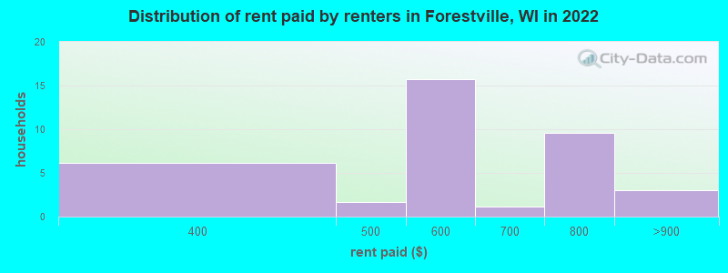 Distribution of rent paid by renters in Forestville, WI in 2022