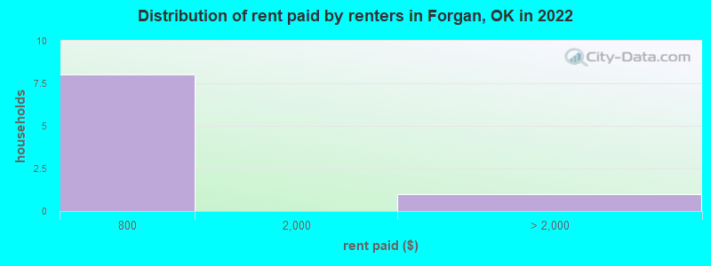 Distribution of rent paid by renters in Forgan, OK in 2022
