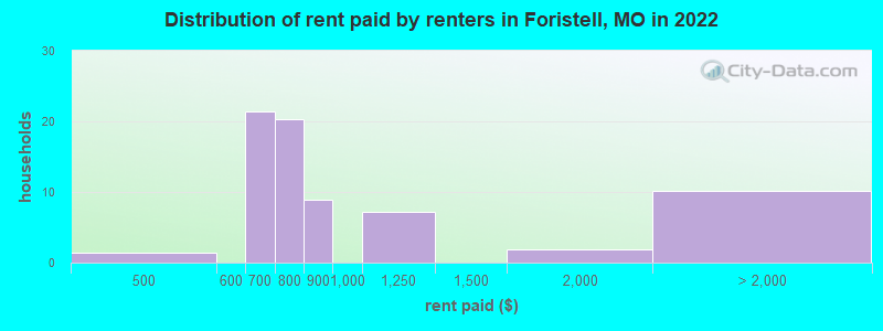Distribution of rent paid by renters in Foristell, MO in 2022