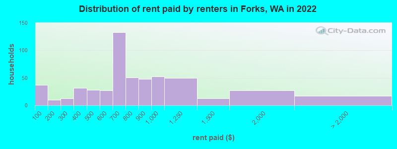 Distribution of rent paid by renters in Forks, WA in 2022