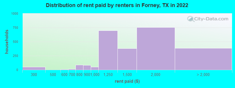Distribution of rent paid by renters in Forney, TX in 2022