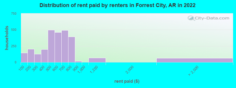 Distribution of rent paid by renters in Forrest City, AR in 2022