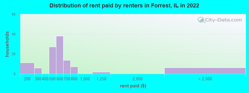 Distribution of rent paid by renters in Forrest, IL in 2022