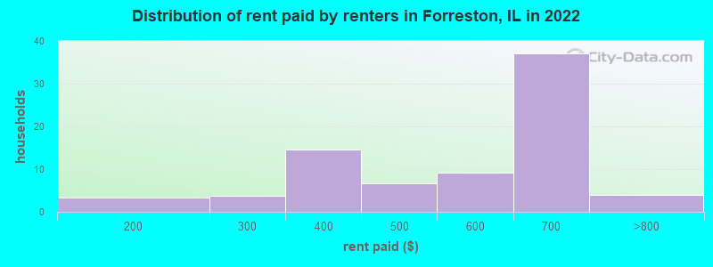 Distribution of rent paid by renters in Forreston, IL in 2022