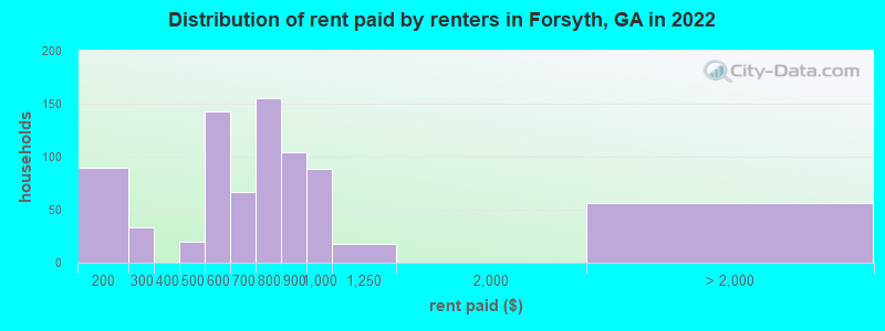 Distribution of rent paid by renters in Forsyth, GA in 2022