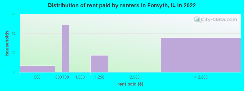 Distribution of rent paid by renters in Forsyth, IL in 2022