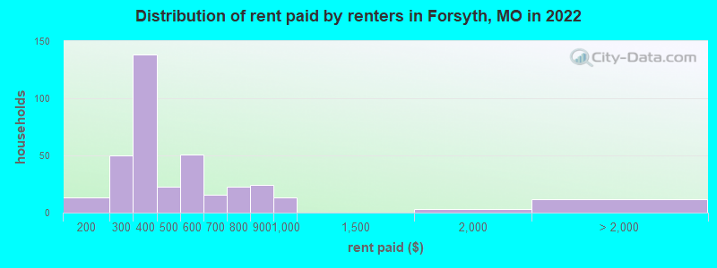 Distribution of rent paid by renters in Forsyth, MO in 2022