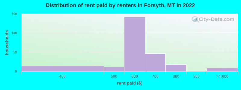 Distribution of rent paid by renters in Forsyth, MT in 2022