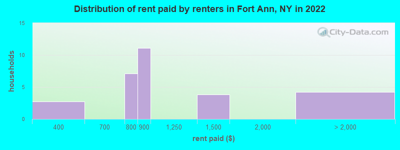 Distribution of rent paid by renters in Fort Ann, NY in 2022