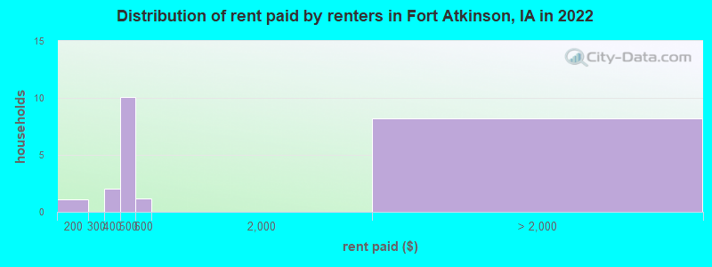 Distribution of rent paid by renters in Fort Atkinson, IA in 2022