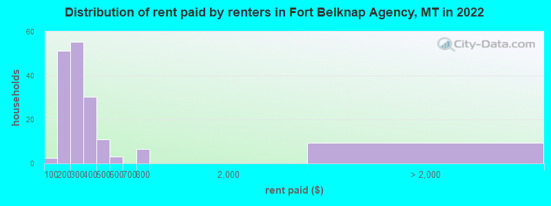 Distribution of rent paid by renters in Fort Belknap Agency, MT in 2022