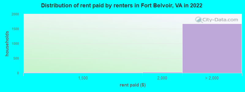 Distribution of rent paid by renters in Fort Belvoir, VA in 2022