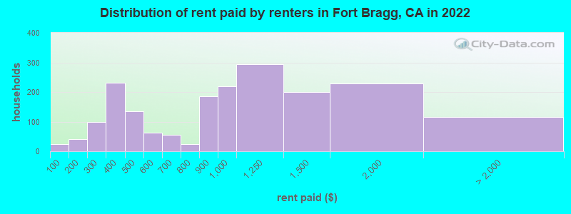Distribution of rent paid by renters in Fort Bragg, CA in 2022