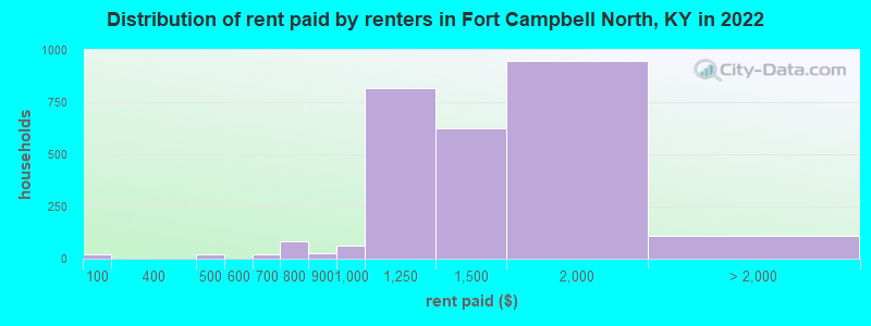 Distribution of rent paid by renters in Fort Campbell North, KY in 2022