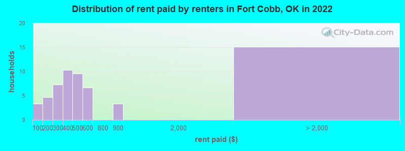 Distribution of rent paid by renters in Fort Cobb, OK in 2022