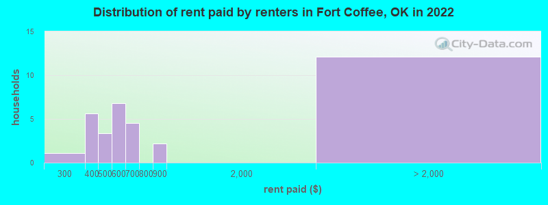 Distribution of rent paid by renters in Fort Coffee, OK in 2022