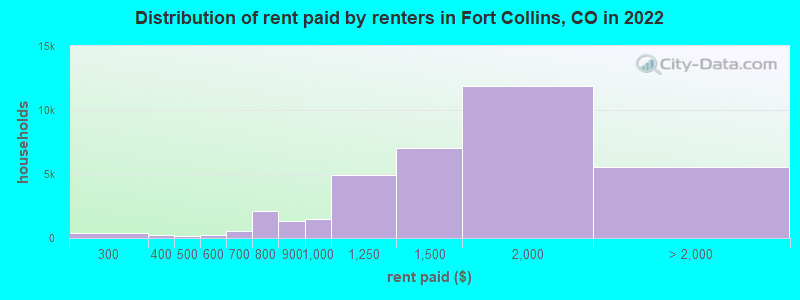 Distribution of rent paid by renters in Fort Collins, CO in 2022
