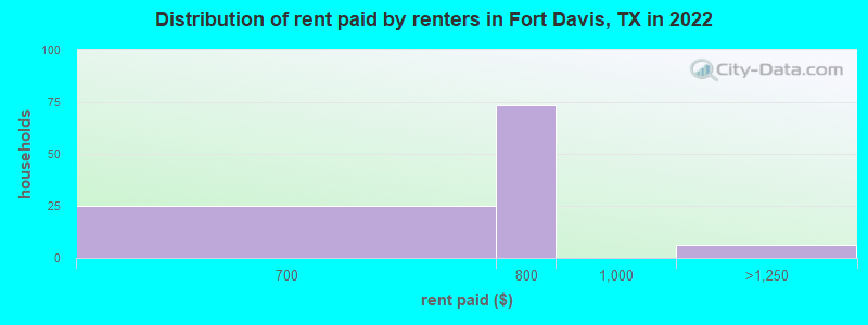 Distribution of rent paid by renters in Fort Davis, TX in 2022