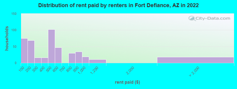 Distribution of rent paid by renters in Fort Defiance, AZ in 2022