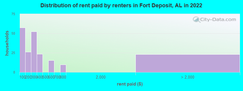 Distribution of rent paid by renters in Fort Deposit, AL in 2022