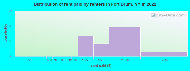 Distribution of rent paid by renters in Fort Drum, NY in 2022