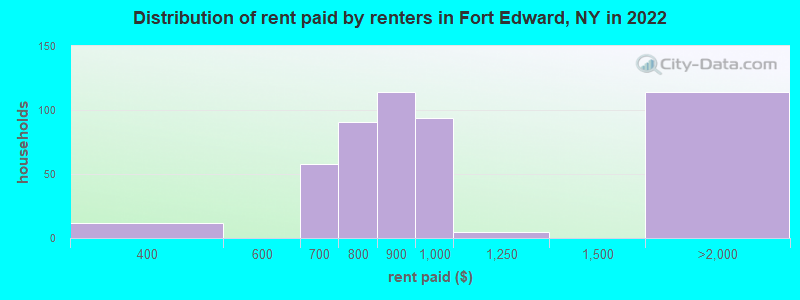Distribution of rent paid by renters in Fort Edward, NY in 2022
