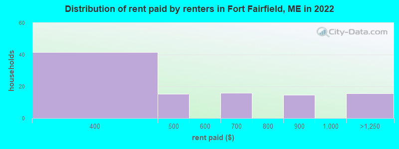 Distribution of rent paid by renters in Fort Fairfield, ME in 2022