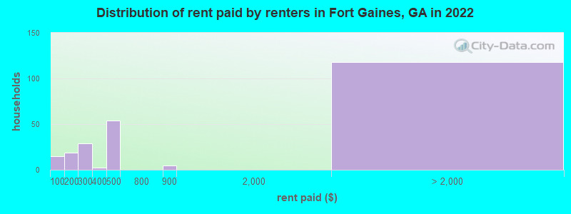 Distribution of rent paid by renters in Fort Gaines, GA in 2022