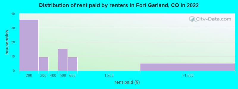 Distribution of rent paid by renters in Fort Garland, CO in 2022